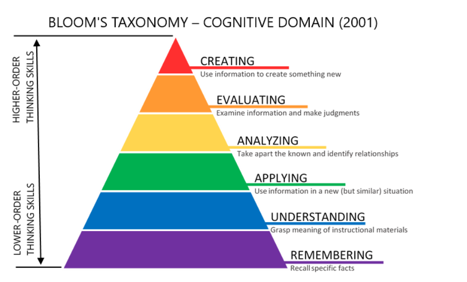 A pyramid representation of Bloom's Taxonomy
