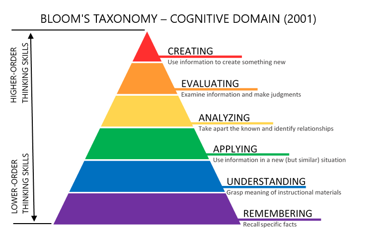 Bloom's Taxonomy - Center for Instructional Technology and Training - University of Florida